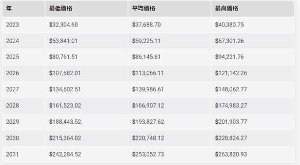 2023年以降のビットコイン価格予想